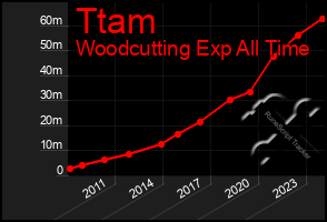 Total Graph of Ttam