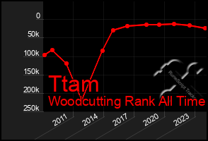 Total Graph of Ttam