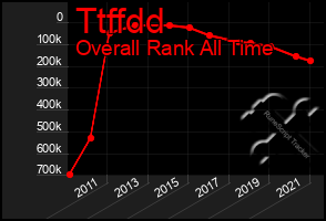 Total Graph of Ttffdd