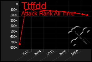 Total Graph of Ttffdd