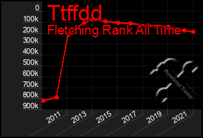 Total Graph of Ttffdd