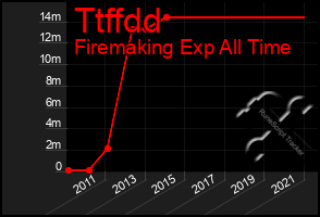 Total Graph of Ttffdd