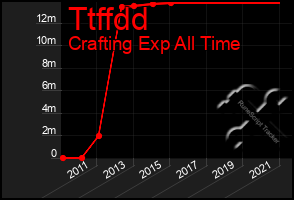 Total Graph of Ttffdd