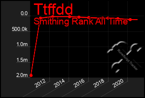 Total Graph of Ttffdd