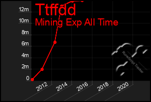 Total Graph of Ttffdd