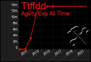 Total Graph of Ttffdd
