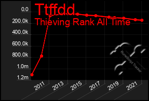Total Graph of Ttffdd