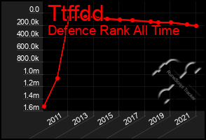Total Graph of Ttffdd