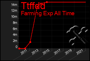 Total Graph of Ttffdd