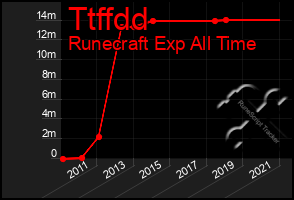 Total Graph of Ttffdd