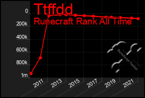 Total Graph of Ttffdd