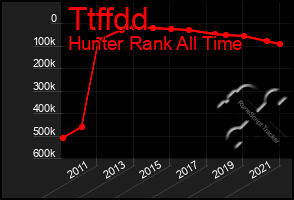 Total Graph of Ttffdd