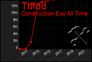 Total Graph of Ttffdd