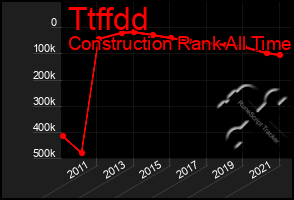 Total Graph of Ttffdd