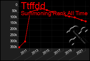 Total Graph of Ttffdd