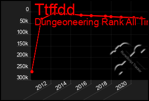 Total Graph of Ttffdd
