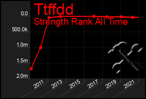 Total Graph of Ttffdd