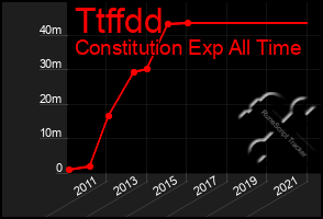 Total Graph of Ttffdd
