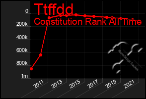 Total Graph of Ttffdd