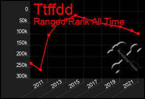 Total Graph of Ttffdd