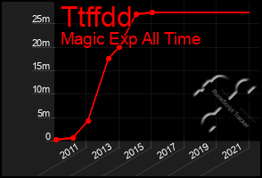 Total Graph of Ttffdd