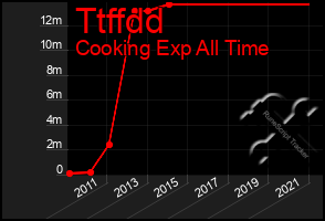 Total Graph of Ttffdd