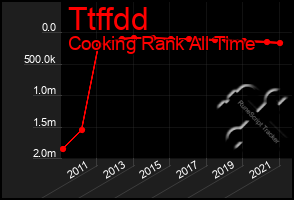 Total Graph of Ttffdd