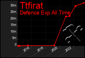Total Graph of Ttfirat