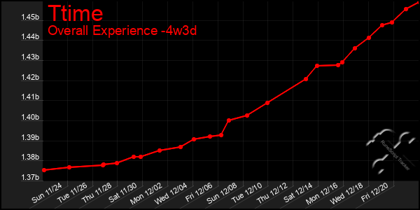 Last 31 Days Graph of Ttime