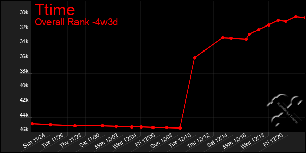 Last 31 Days Graph of Ttime