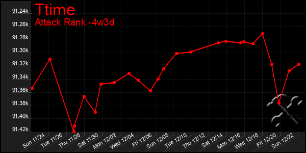 Last 31 Days Graph of Ttime