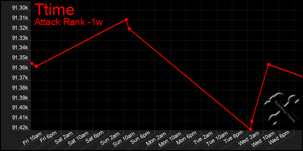 Last 7 Days Graph of Ttime