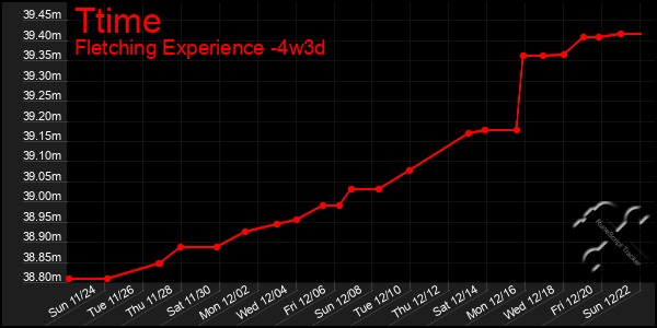 Last 31 Days Graph of Ttime