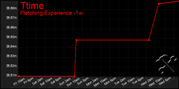 Last 7 Days Graph of Ttime