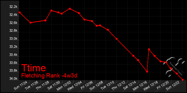 Last 31 Days Graph of Ttime