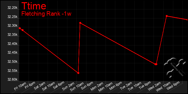 Last 7 Days Graph of Ttime