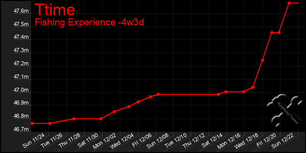 Last 31 Days Graph of Ttime