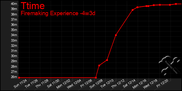 Last 31 Days Graph of Ttime