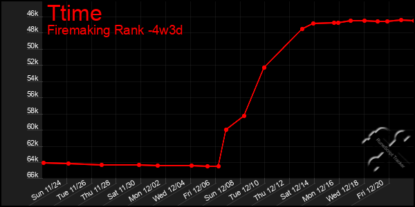 Last 31 Days Graph of Ttime