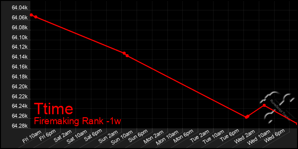 Last 7 Days Graph of Ttime