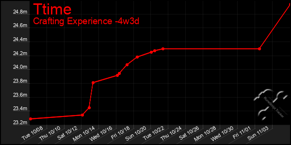 Last 31 Days Graph of Ttime