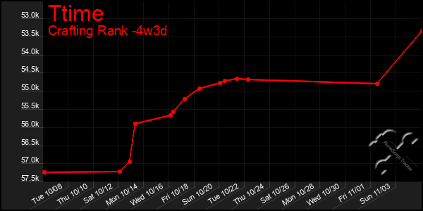 Last 31 Days Graph of Ttime