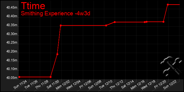 Last 31 Days Graph of Ttime