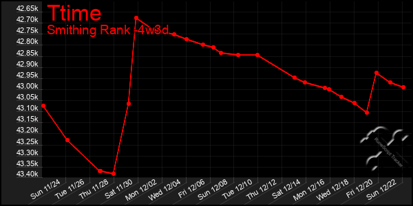 Last 31 Days Graph of Ttime