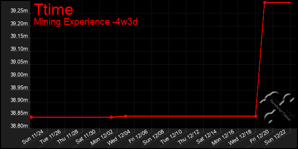 Last 31 Days Graph of Ttime