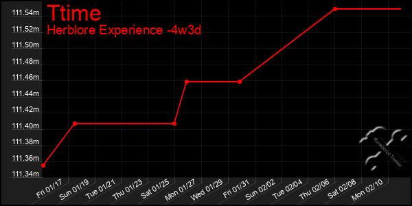 Last 31 Days Graph of Ttime