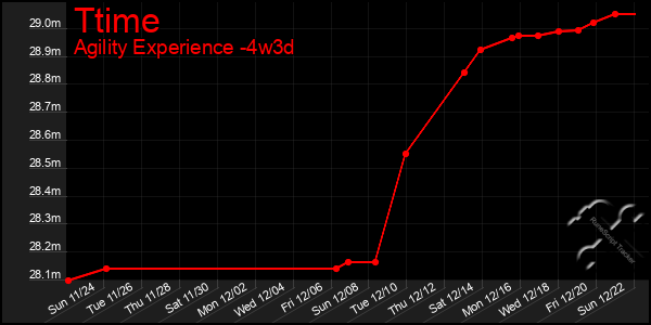 Last 31 Days Graph of Ttime