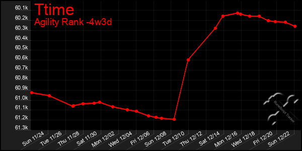 Last 31 Days Graph of Ttime