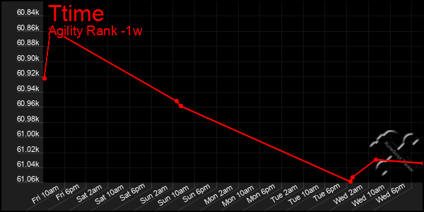 Last 7 Days Graph of Ttime