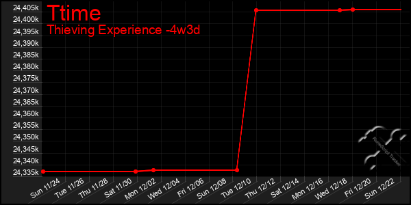 Last 31 Days Graph of Ttime